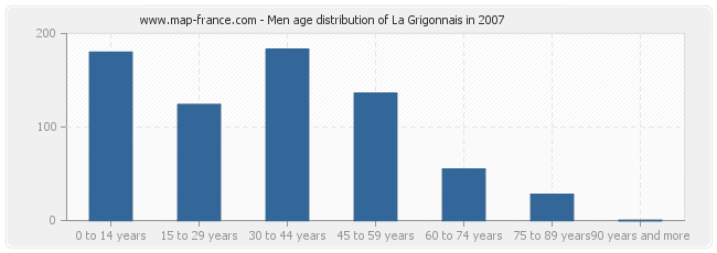 Men age distribution of La Grigonnais in 2007